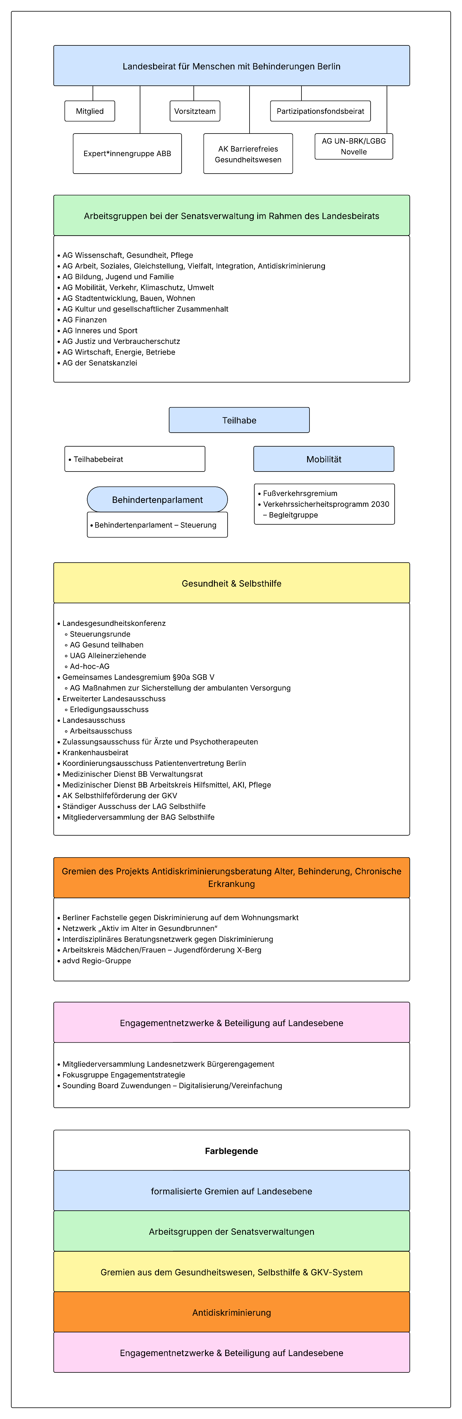 Gremienschaubild ohne Namen.png Gremienschaubild ohne Namen.png